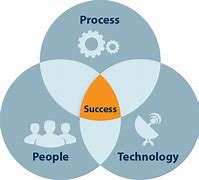 Image result for People Process Technology Icons