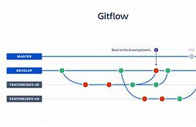 Image result for Feature Branch Workflow GitLab