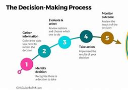 Image result for Programmed Decision-Making Examples