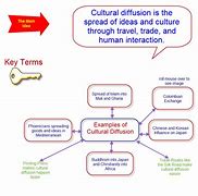 Image result for Cultural Diffusion Definition
