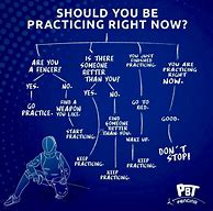 Image result for Should You Be Practicing Right Now