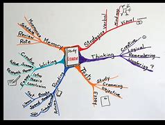 Image result for Reading Concept Map