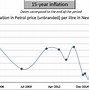Image result for Gasoline Price History Chart