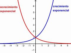Image result for exponencial