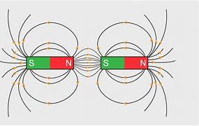 Image result for Magnetic Attraction Diagram