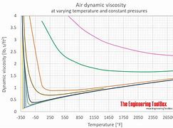 Image result for Dynamic Viscosity Table Air