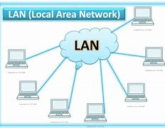 Image result for Types of Network Lan