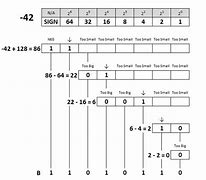 Image result for Two's Complement Table