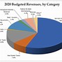 Image result for Florida Budget Pie-Chart