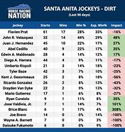 Image result for Jockey Standings Santa Anita