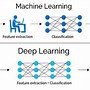 Image result for Deep Learning Timeline