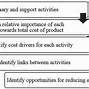 Image result for Cycle View of Supply Chain Processes Black N White Images