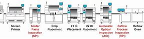 Image result for SMT Line Process