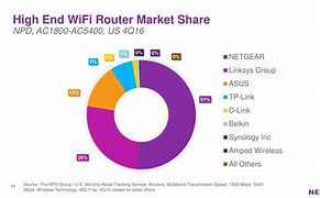 Image result for Wireless Router Company by Market Share