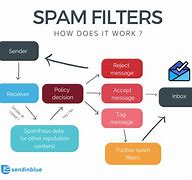 Image result for Email to Use for Spam