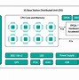 Image result for Oran 5G Base Stations FPGA Block Diagram