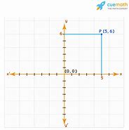 Image result for Cartesian Coordinate System