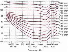 Image result for Sound Pressure Level Meter