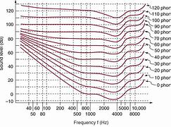 Image result for Sound Pressure Level Meter