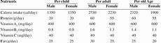 Recommendation Chart Of Daily Nutrient Intake Download Table