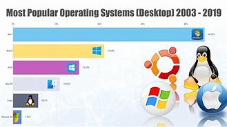 Image result for Most Popular Operating System