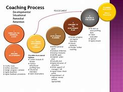 Image result for Coaching Process Steps