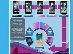 Image result for iPhone Series Wise