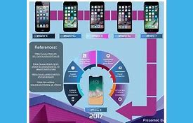 Image result for iPhone Evolution Timeline 2017