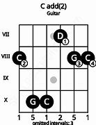 Image result for C2 Guitar Chord Chart