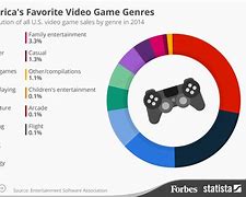 Image result for Most Popular Types of Video Games