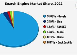Image result for Google Market Share