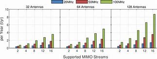 Image result for 5G Mimo Power Consumption