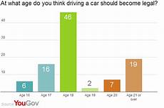 Yougov Public Prefer Higher Driving Age