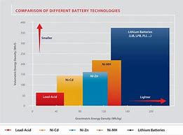 Image result for Battery Comparison R90d