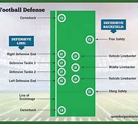 Image result for Football Defense Position Chart