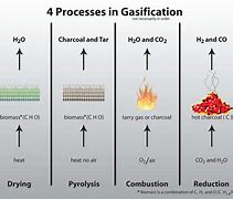 Image result for Gasification Barbados