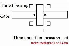 Image result for Vibration Measurement Position