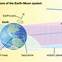 Image result for Earth-Moon Size