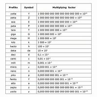 Image result for Phy Sic Prefix Worksheets