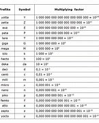 Image result for Prefixes Used in Si System