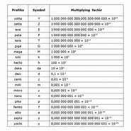 Image result for Prefix Multiplier Table