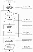 Image result for Pseudocode Flowchart Example
