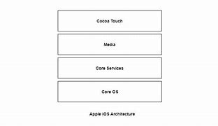 Image result for iOS System Architecture