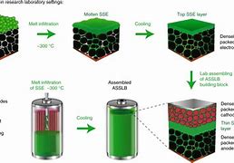 Image result for Solid State Battery Manufacturin