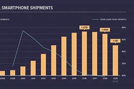 Image result for Smartphone Sales Chart