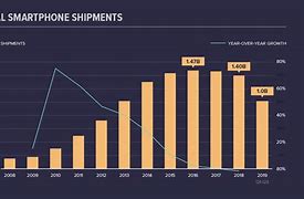 Image result for Smartphone Market 2020