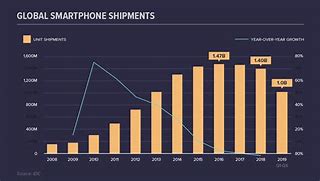 Image result for Mobile Phone Market Share USA