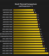 Image result for AMD Ryzen 3900X Ideal Temp