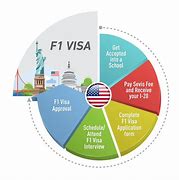 Image result for Study Visa Model