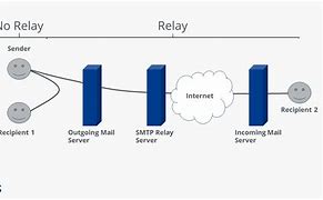 Image result for Open Relay SMTP-Server